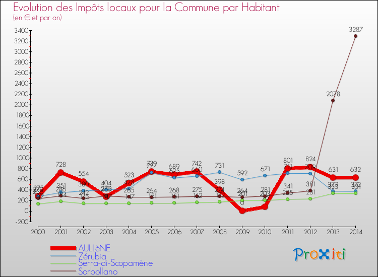 Evolution et montant des impôts locaux par Habitant pour AULLèNE et les communes proches de 2000 à 2014 Comparaison des impôts locaux par habitant pour AULLèNE et les communes voisines de 2000 à 2014