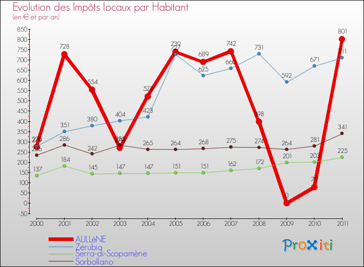 Evolution et montant des impôts locaux par Habitant pour AULLèNE et les communes proches Comparaison des impôts locaux par habitant pour AULLèNE et les communes voisines