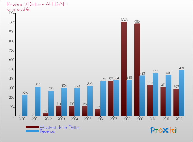 Evolution comparée de la dette et des revenus pour la commune de AULLèNE de 2000 à 2012 Comparaison de la dette et des revenus pour AULLèNE de 2000 à 2012