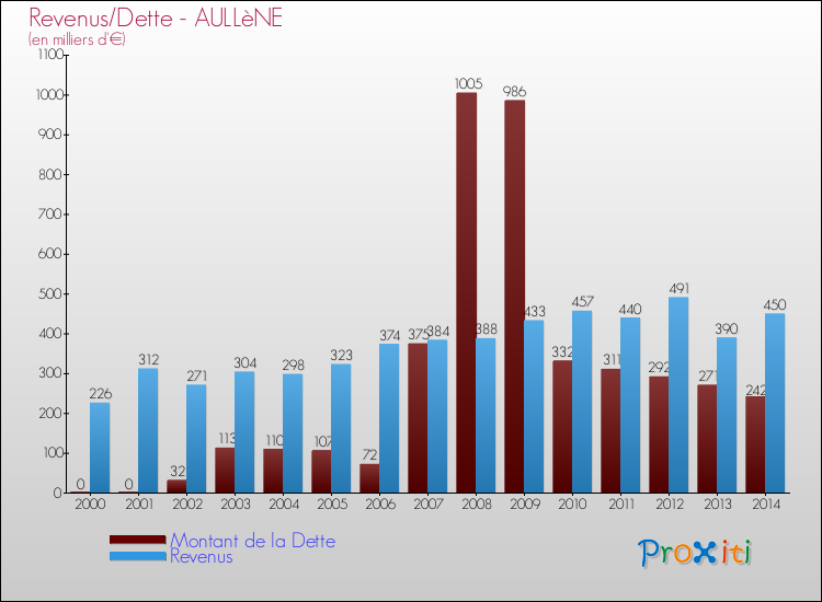 Evolution comparée de la dette et des revenus pour la commune de AULLèNE de 2000 à 2014 Comparaison de la dette et des revenus pour AULLèNE de 2000 à 2014