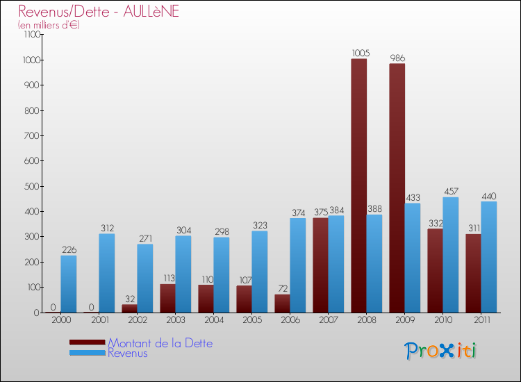 Evolution comparée de la dette et des revenus pour la commune de AULLèNE de 2000 à 2011 Comparaison de la dette et des revenus pour AULLèNE de 2000 à 2011