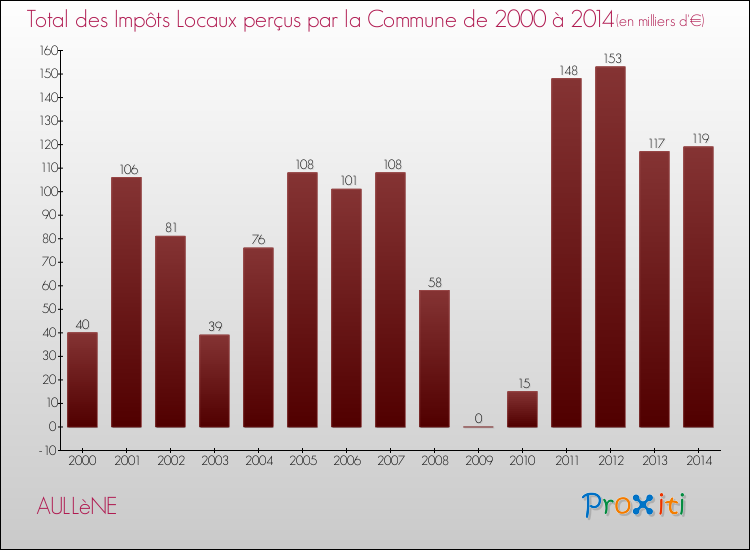 Evolution des Impôts Locaux pour la commune de AULLèNE de 2000 à 2014 Evolution des Impôts Locaux pour AULLèNE de 2000 à 2014