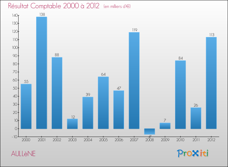 Evolution du résultat comptable pour la commune de AULLèNE de 2000 à 2012 Evolution du résultat comptable pour AULLèNE de 2000 à 2012