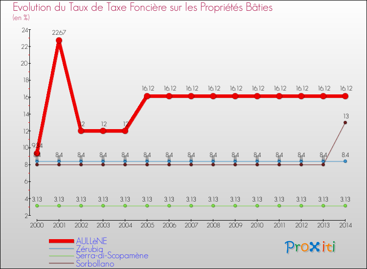 Evolution du taux de la taxe foncière sur le bati pour AULLèNE et les communes proches de 2000 à 2014 Comparaison des taux de taxe foncière sur le bati pour AULLèNE et les communes voisines de 2000 à 2014