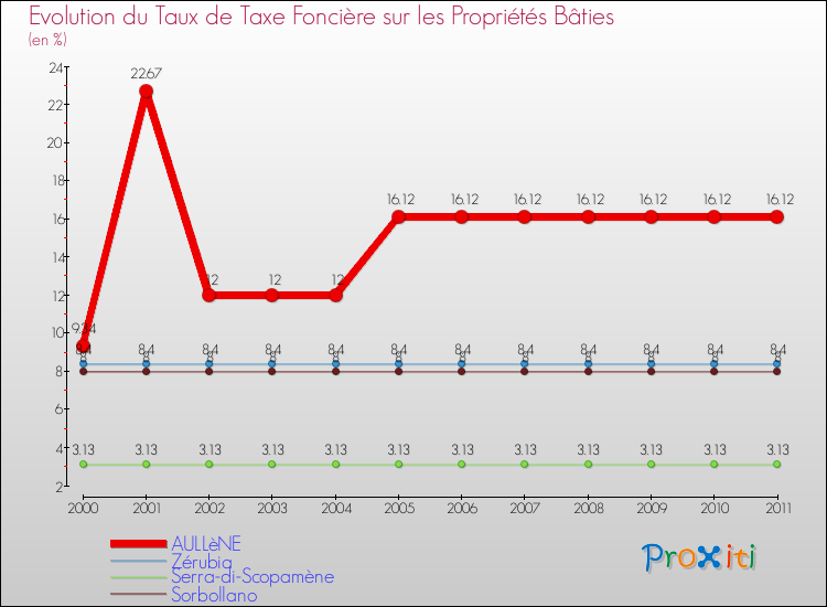Evolution du taux de la taxe foncière sur le bati pour AULLèNE et les communes proches Comparaison des taux de taxe foncière sur le bati pour AULLèNE et les communes voisines