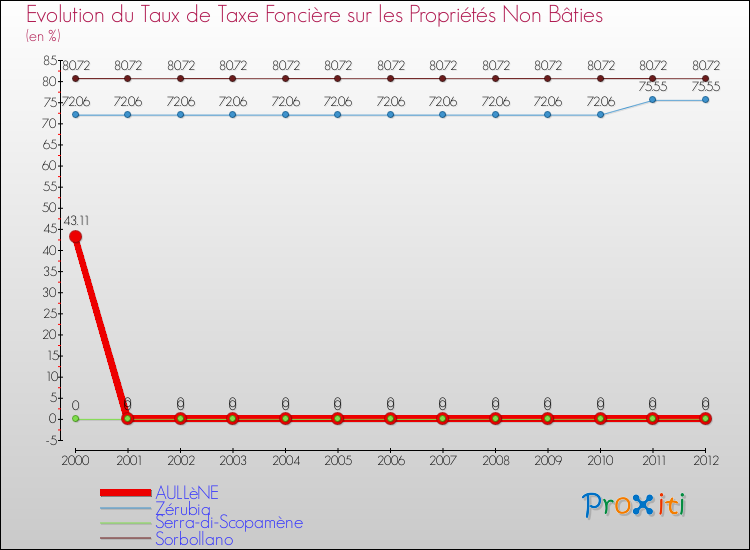 Evolution du taux de la taxe foncière sur les immeubles et terrains non batis pour AULLèNE et les communes proches de 2000 à 2012 Comparaison des taux de la taxe foncière sur les immeubles et terrains non batis pour AULLèNE et les communes voisines de 2000 à 2012
