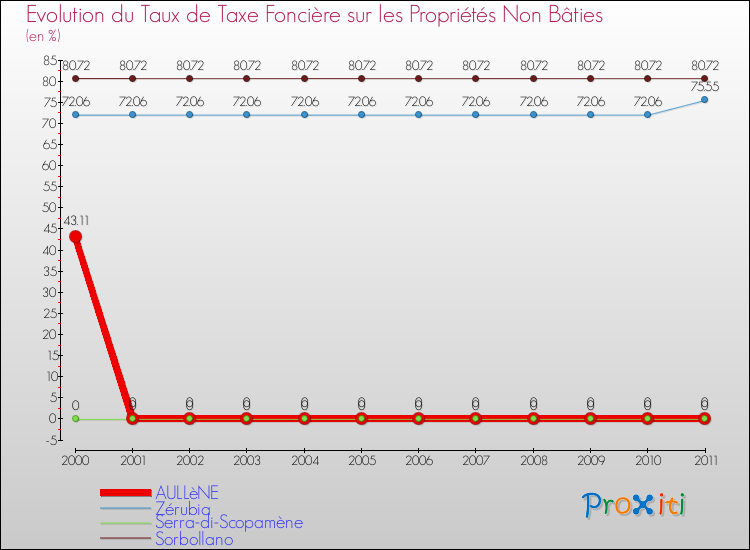 Evolution du taux de la taxe foncière sur les immeubles et terrains non batis pour AULLèNE et les communes proches Comparaison des taux de la taxe foncière sur les immeubles et terrains non batis pour AULLèNE et les communes voisines