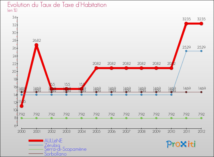 Evolution du taux de la taxe d'habitation pour AULLèNE et les communes proches Comparaison des taux de la taxe d'habitation pour AULLèNE et les communes voisines