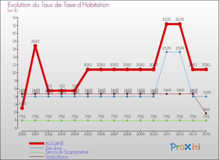 Evolution du taux de la taxe d'habitation pour AULLèNE et les communes proches de 2000 à 2014 Comparaison des taux de la taxe d'habitation pour AULLèNE et les communes voisines de 2000 à 2014