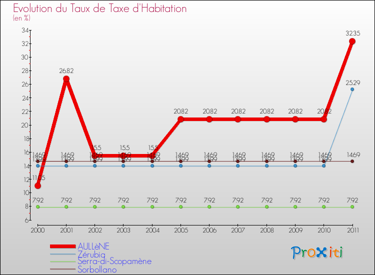 Evolution du taux de la taxe d'habitation pour AULLèNE et les communes proches Comparaison des taux de la taxe d'habitation pour AULLèNE et les communes voisines