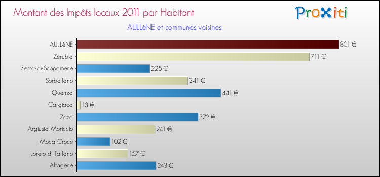 Montant des impôts locaux par Habitant pour AULLèNE et les communes proches Comparaison des impôts locaux par habitant pour AULLèNE et les communes voisines