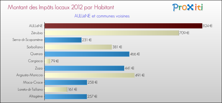 Montant des impôts locaux par Habitant pour AULLèNE et les communes proches Comparaison des impôts locaux par habitant pour AULLèNE et les communes voisines