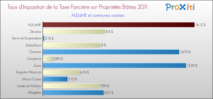 Taux d'imposition de la taxe foncière sur le bati 2011 pour AULLèNE et les communes proches Comparaison des taux d'imposition de la taxe foncière sur le bati 2011 pour AULLèNE et les communes voisines
