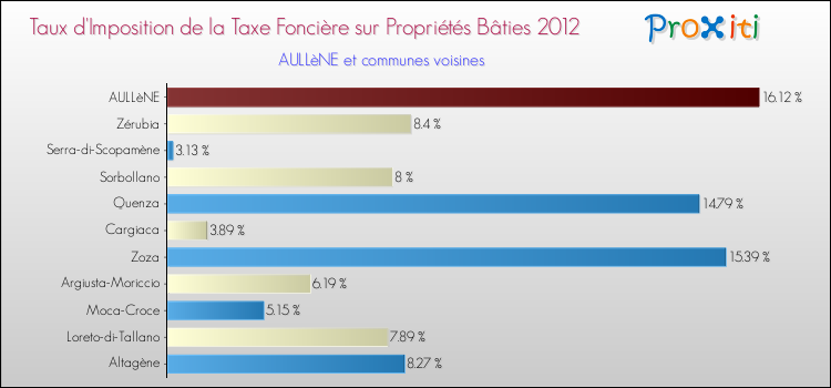 Taux d'imposition de la taxe foncière sur le bati 2012 pour AULLèNE et les communes proches Comparaison des taux d'imposition de la taxe foncière sur le bati 2012 pour AULLèNE et les communes voisines