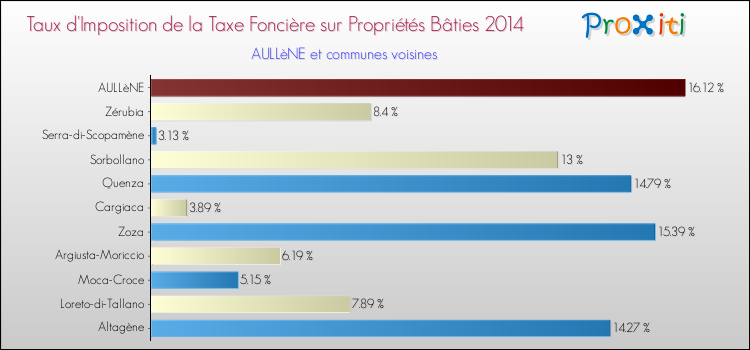 Taux d'imposition de la taxe foncière sur le bati 2014 pour AULLèNE et les communes proches Comparaison des taux d'imposition de la taxe foncière sur le bati 2014 pour AULLèNE et les communes voisines