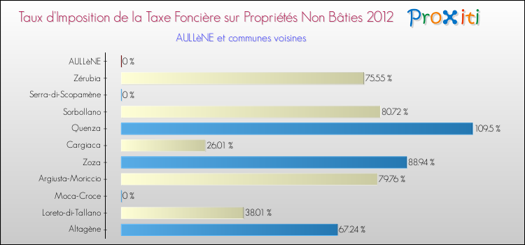Taux d'imposition de la taxe foncière sur les immeubles et terrains non batis 2012 pour AULLèNE et les communes proches Comparaison des taux d'imposition de la taxe foncière sur les immeubles et terrains non batis 2012 pour AULLèNE et les communes voisines