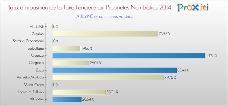 Taux d'imposition de la taxe foncière sur les immeubles et terrains non batis 2014 pour AULLèNE et les communes proches Comparaison des taux d'imposition de la taxe foncière sur les immeubles et terrains non batis 2014 pour AULLèNE et les communes voisines
