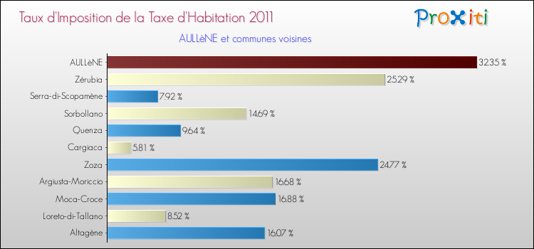 Taux d'imposition de la taxe d'habitation 2011 pour AULLèNE et les communes proches Comparaison des taux d'imposition de la taxe d'habitation 2011 pour AULLèNE et les communes voisines