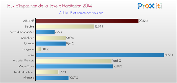 Taux d'imposition de la taxe d'habitation 2014 pour AULLèNE et les communes proches Comparaison des taux d'imposition de la taxe d'habitation 2014 pour AULLèNE et les communes voisines