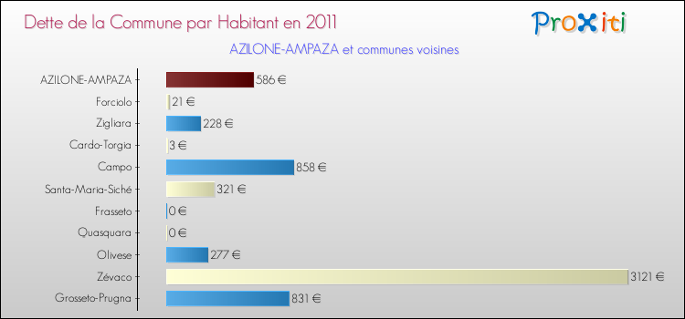 Dette par habitant de la commune en 2011 pour AZILONE-AMPAZA et les communes proches Comparaison de la dette par habitant de la commune en 2011 pour AZILONE-AMPAZA et les communes voisines