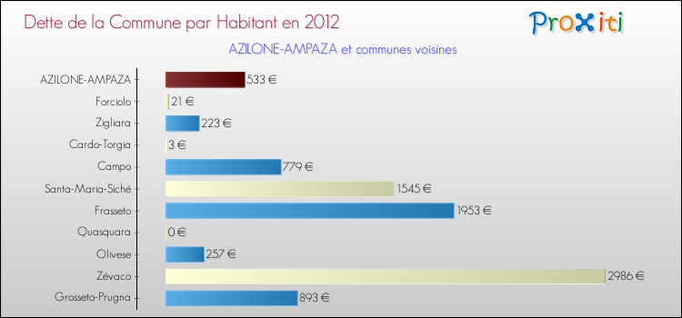 Dette par habitant de la commune en 2012 pour AZILONE-AMPAZA et les communes proches Comparaison de la dette par habitant de la commune en 2012 pour AZILONE-AMPAZA et les communes voisines