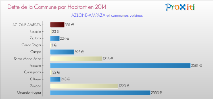 Dette par habitant de la commune en 2014 pour AZILONE-AMPAZA et les communes proches Comparaison de la dette par habitant de la commune en 2014 pour AZILONE-AMPAZA et les communes voisines