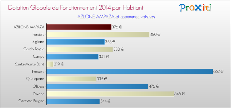 Montant des dotations globales de fonctionnement DGF par Habitant pour AZILONE-AMPAZA et les communes proches en 2014. Comparaison des des dotations globales de fonctionnement DGF par habitant pour AZILONE-AMPAZA et les communes voisines en 2014.