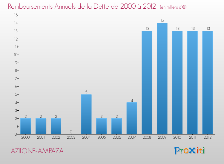 Evolution de l'annuité de la dette pour la commune de AZILONE-AMPAZA de 2000 à 2012 Annuités de la dette pour AZILONE-AMPAZA de 2000 à 2012