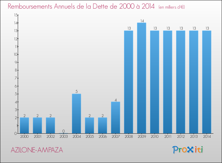 Evolution de l'annuité de la dette pour la commune de AZILONE-AMPAZA de 2000 à 2014 Annuités de la dette pour AZILONE-AMPAZA de 2000 à 2014