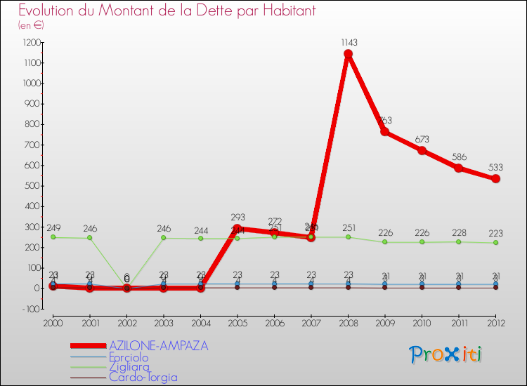 Evolution de la dette par habitant pour la commune de AZILONE-AMPAZA et les communes proches de 2000 à 2012 Comparaison de la dette par habitant pour AZILONE-AMPAZA et les communes voisines de 2000 à 2012