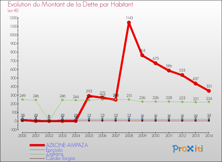 Evolution de la dette par habitant pour la commune de AZILONE-AMPAZA et les communes proches de 2000 à 2014 Comparaison de la dette par habitant pour AZILONE-AMPAZA et les communes voisines de 2000 à 2014