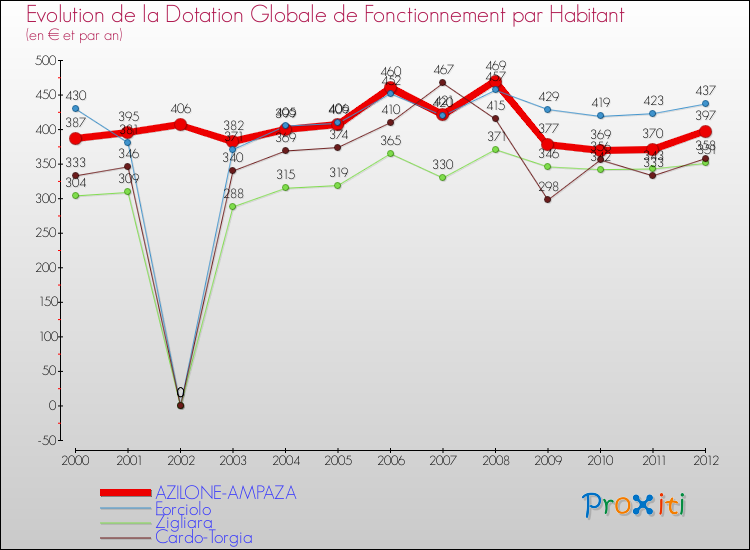 Evolution et montant de la dotation globale de fonctionnement par Habitant pour AZILONE-AMPAZA et les communes proches Comparaison des dotations globales de fonctionnement par habitant pour AZILONE-AMPAZA et les communes voisines
