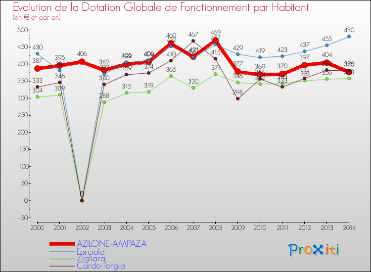 Evolution et montant de la dotation globale de fonctionnement par Habitant pour AZILONE-AMPAZA et les communes proches de 2000 à 2014. Comparaison des dotations globales de fonctionnement par habitant pour AZILONE-AMPAZA et les communes voisines de 2000 à 2014.