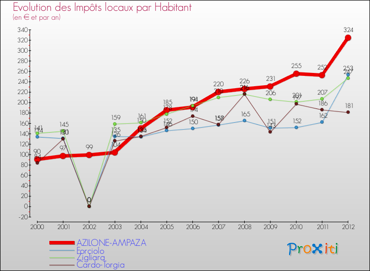 Evolution et montant des impôts locaux par Habitant pour AZILONE-AMPAZA et les communes proches Comparaison des impôts locaux par habitant pour AZILONE-AMPAZA et les communes voisines