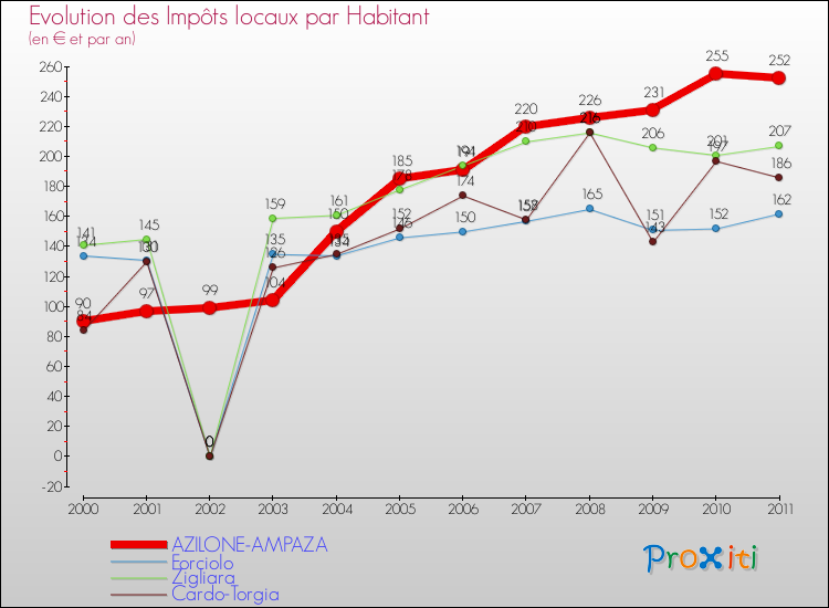 Evolution et montant des impôts locaux par Habitant pour AZILONE-AMPAZA et les communes proches Comparaison des impôts locaux par habitant pour AZILONE-AMPAZA et les communes voisines