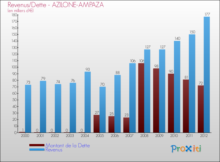 Evolution comparée de la dette et des revenus pour la commune de AZILONE-AMPAZA de 2000 à 2012 Comparaison de la dette et des revenus pour AZILONE-AMPAZA de 2000 à 2012