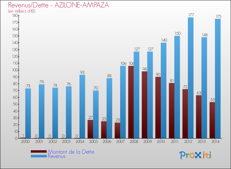 Evolution comparée de la dette et des revenus pour la commune de AZILONE-AMPAZA de 2000 à 2014 Comparaison de la dette et des revenus pour AZILONE-AMPAZA de 2000 à 2014