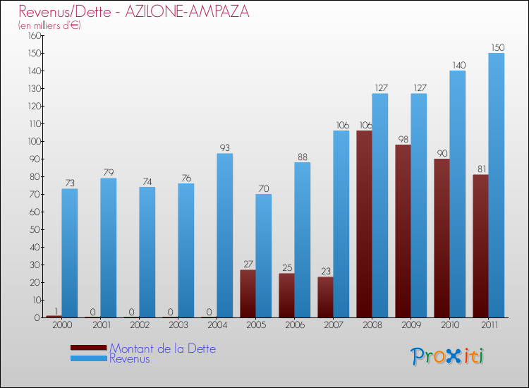 Evolution comparée de la dette et des revenus pour la commune de AZILONE-AMPAZA de 2000 à 2011 Comparaison de la dette et des revenus pour AZILONE-AMPAZA de 2000 à 2011