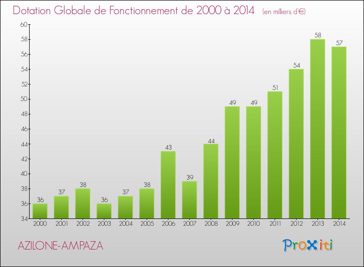 Evolution du montant de la Dotation Globale de Fonctionnement pour la commune de AZILONE-AMPAZA de 2000 à 2014 Evolution du montant de la Dotation Globale de Fonctionnement pour AZILONE-AMPAZA de 2000 à 2014