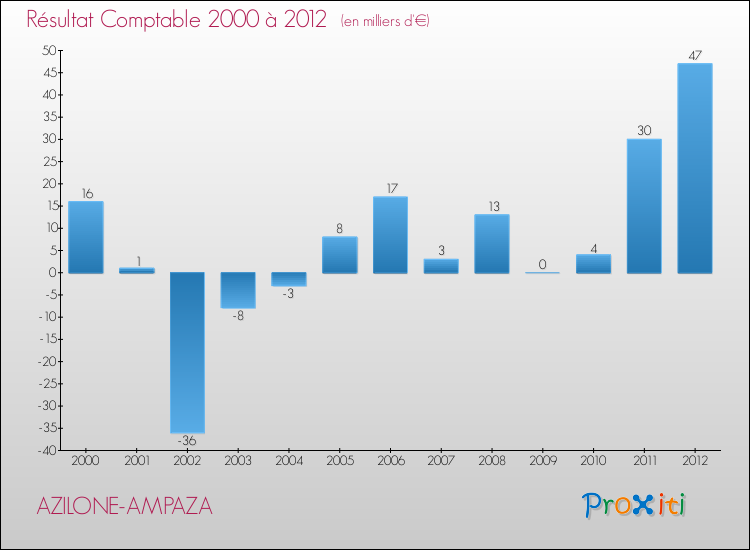 Evolution du résultat comptable pour la commune de AZILONE-AMPAZA de 2000 à 2012 Evolution du résultat comptable pour AZILONE-AMPAZA de 2000 à 2012