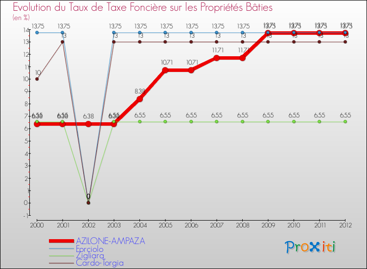 Evolution du taux de la taxe foncière sur le bati pour AZILONE-AMPAZA et les communes proches de 2000 à 2012 Comparaison des taux de taxe foncière sur le bati pour AZILONE-AMPAZA et les communes voisines de 2000 à 2012
