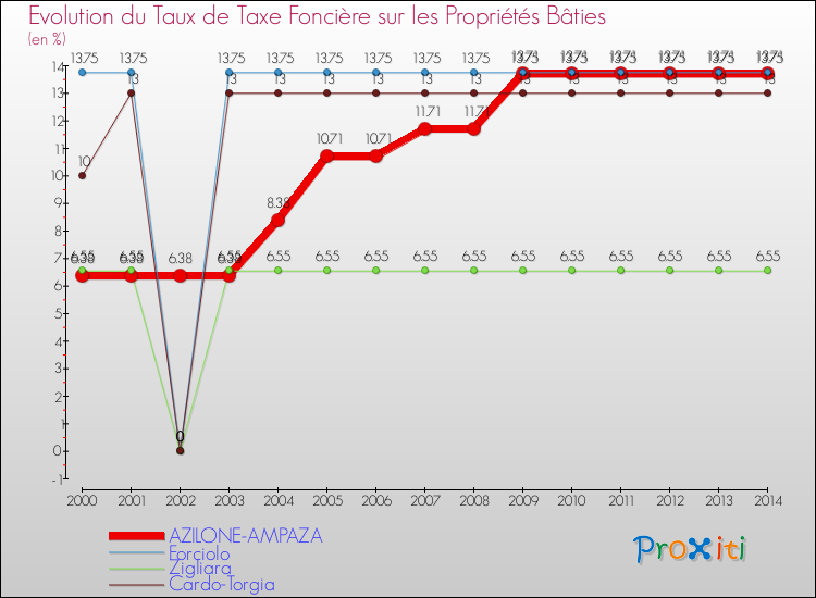 Evolution du taux de la taxe foncière sur le bati pour AZILONE-AMPAZA et les communes proches de 2000 à 2014 Comparaison des taux de taxe foncière sur le bati pour AZILONE-AMPAZA et les communes voisines de 2000 à 2014