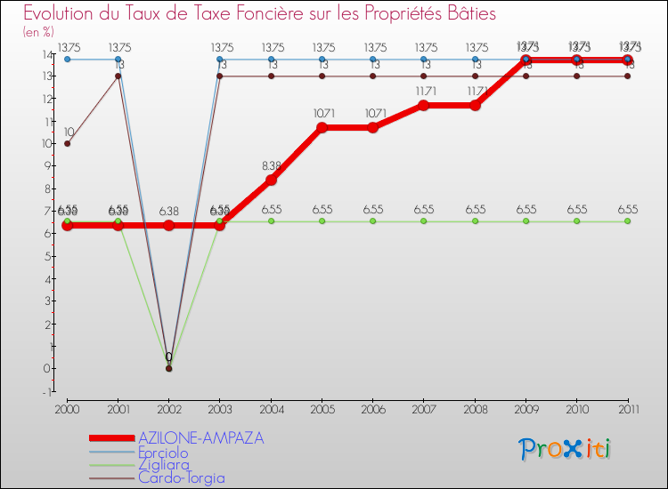 Evolution du taux de la taxe foncière sur le bati pour AZILONE-AMPAZA et les communes proches Comparaison des taux de taxe foncière sur le bati pour AZILONE-AMPAZA et les communes voisines