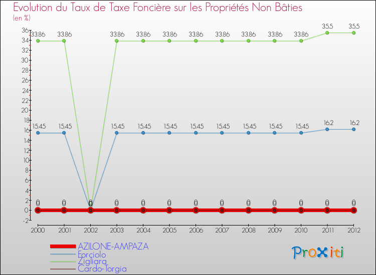 Evolution du taux de la taxe foncière sur les immeubles et terrains non batis pour AZILONE-AMPAZA et les communes proches de 2000 à 2012 Comparaison des taux de la taxe foncière sur les immeubles et terrains non batis pour AZILONE-AMPAZA et les communes voisines de 2000 à 2012