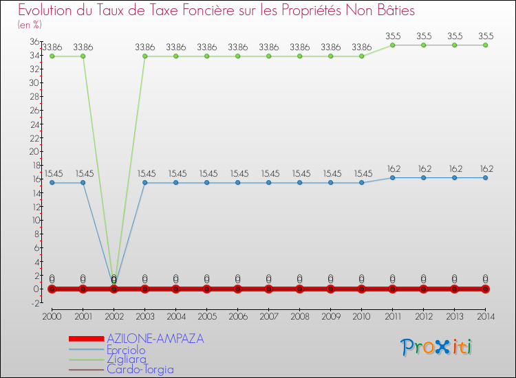 Evolution du taux de la taxe foncière sur les immeubles et terrains non batis pour AZILONE-AMPAZA et les communes proches de 2000 à 2014 Comparaison des taux de la taxe foncière sur les immeubles et terrains non batis pour AZILONE-AMPAZA et les communes voisines de 2000 à 2014