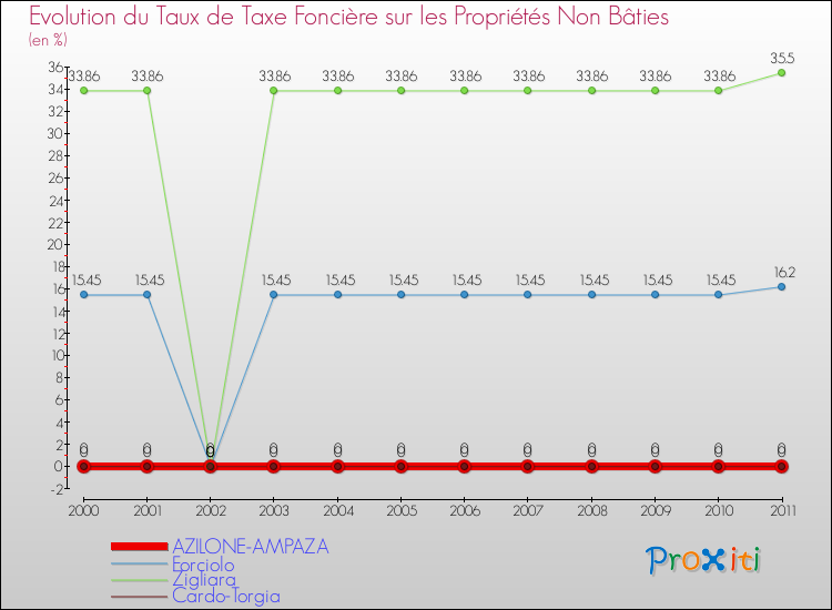 Evolution du taux de la taxe foncière sur les immeubles et terrains non batis pour AZILONE-AMPAZA et les communes proches Comparaison des taux de la taxe foncière sur les immeubles et terrains non batis pour AZILONE-AMPAZA et les communes voisines