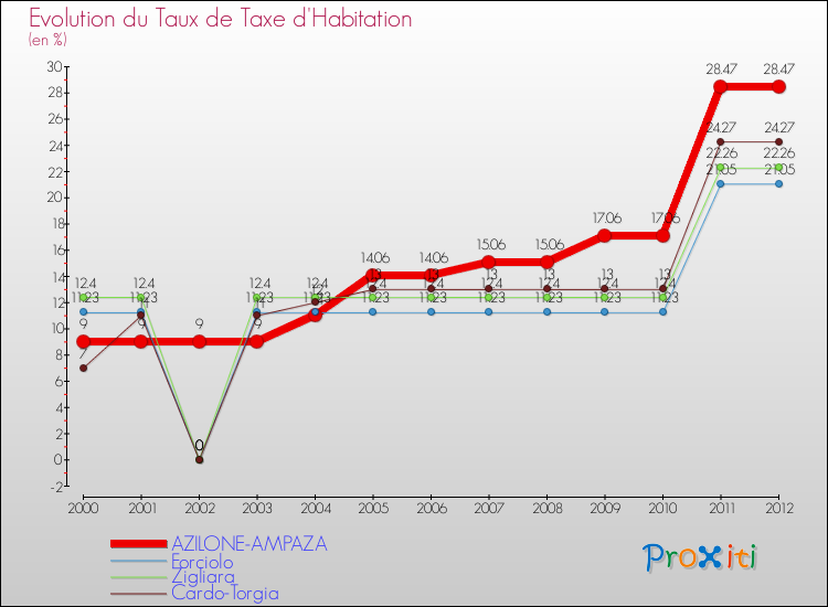 Evolution du taux de la taxe d'habitation pour AZILONE-AMPAZA et les communes proches Comparaison des taux de la taxe d'habitation pour AZILONE-AMPAZA et les communes voisines