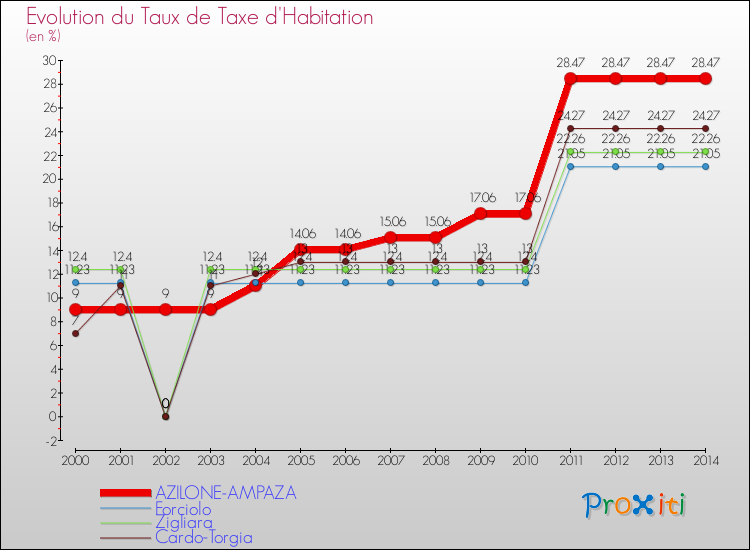 Evolution du taux de la taxe d'habitation pour AZILONE-AMPAZA et les communes proches de 2000 à 2014 Comparaison des taux de la taxe d'habitation pour AZILONE-AMPAZA et les communes voisines de 2000 à 2014