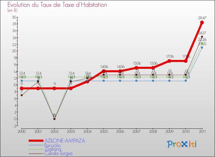 Evolution du taux de la taxe d'habitation pour AZILONE-AMPAZA et les communes proches Comparaison des taux de la taxe d'habitation pour AZILONE-AMPAZA et les communes voisines