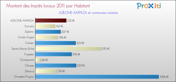 Montant des impôts locaux par Habitant pour AZILONE-AMPAZA et les communes proches Comparaison des impôts locaux par habitant pour AZILONE-AMPAZA et les communes voisines